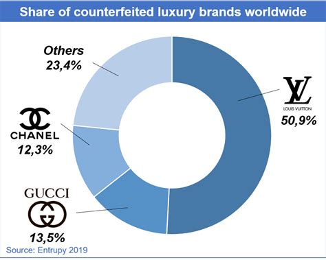 louis vuitton market share 2021|Louis Vuitton sales 2022.